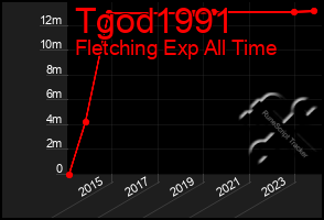 Total Graph of Tgod1991