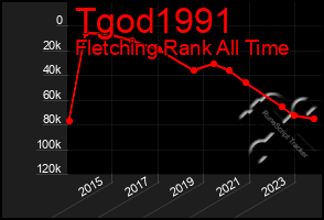 Total Graph of Tgod1991