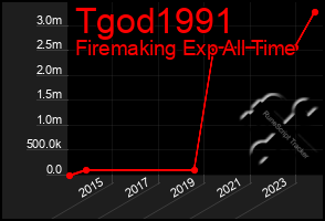 Total Graph of Tgod1991