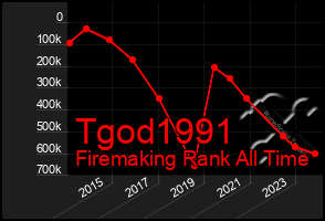 Total Graph of Tgod1991