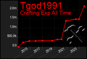 Total Graph of Tgod1991