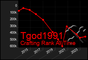 Total Graph of Tgod1991