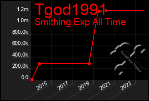 Total Graph of Tgod1991