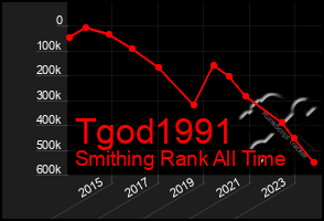 Total Graph of Tgod1991