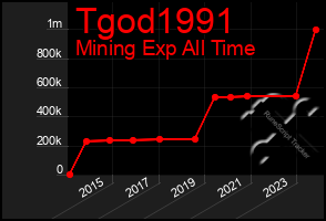 Total Graph of Tgod1991