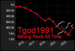 Total Graph of Tgod1991