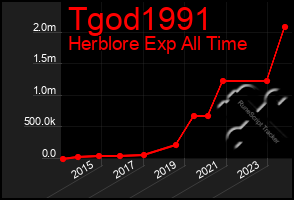 Total Graph of Tgod1991