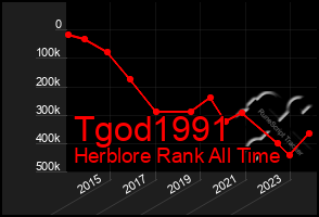 Total Graph of Tgod1991