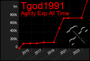 Total Graph of Tgod1991