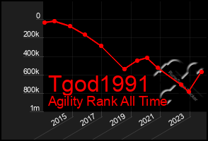 Total Graph of Tgod1991