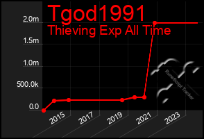 Total Graph of Tgod1991