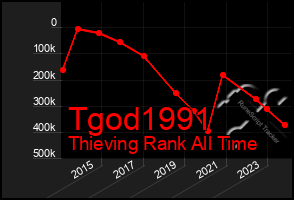 Total Graph of Tgod1991