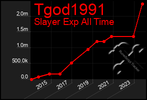 Total Graph of Tgod1991