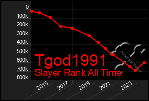 Total Graph of Tgod1991