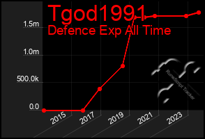 Total Graph of Tgod1991