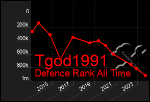 Total Graph of Tgod1991