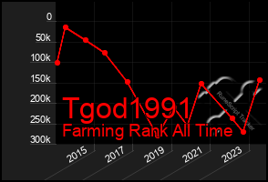 Total Graph of Tgod1991