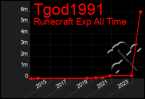 Total Graph of Tgod1991