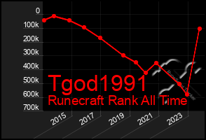 Total Graph of Tgod1991