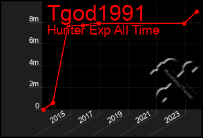 Total Graph of Tgod1991