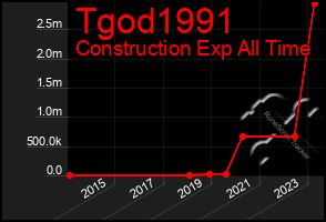 Total Graph of Tgod1991