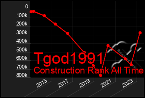 Total Graph of Tgod1991