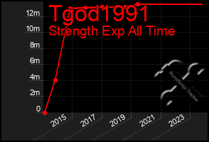 Total Graph of Tgod1991