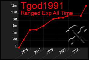 Total Graph of Tgod1991