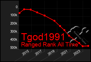 Total Graph of Tgod1991