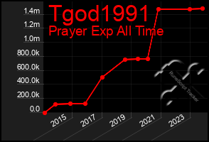 Total Graph of Tgod1991