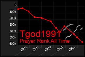 Total Graph of Tgod1991