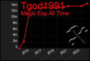 Total Graph of Tgod1991