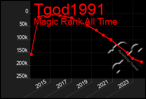 Total Graph of Tgod1991