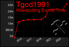 Total Graph of Tgod1991