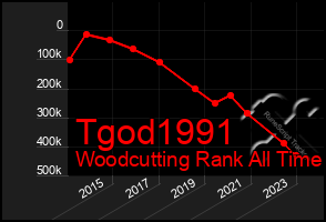 Total Graph of Tgod1991