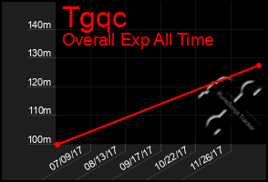 Total Graph of Tgqc