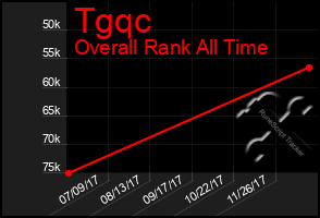 Total Graph of Tgqc