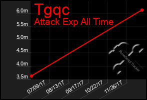 Total Graph of Tgqc