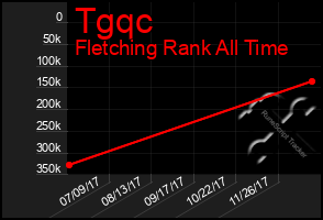 Total Graph of Tgqc