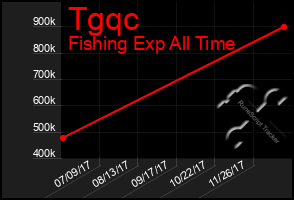 Total Graph of Tgqc