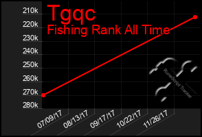 Total Graph of Tgqc