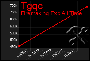 Total Graph of Tgqc