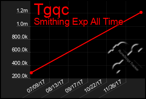 Total Graph of Tgqc