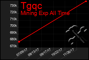 Total Graph of Tgqc