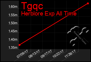 Total Graph of Tgqc