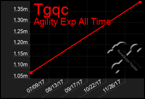 Total Graph of Tgqc