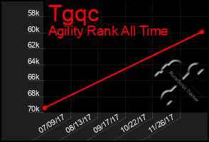 Total Graph of Tgqc