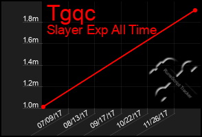 Total Graph of Tgqc