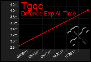 Total Graph of Tgqc