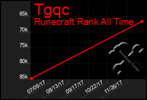 Total Graph of Tgqc